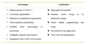adavantages and disadvantages of CNC Milling