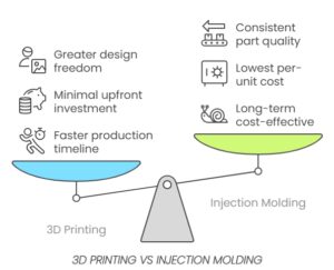 injection molding vs 3D printing