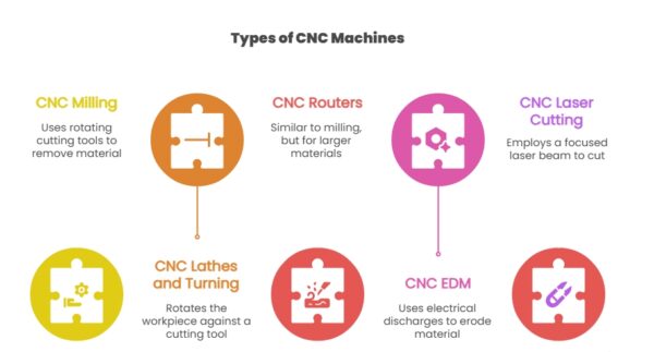 Cnc Machine Explained Types of CNC Machines: From Milling to EDM Explained - APT Mold